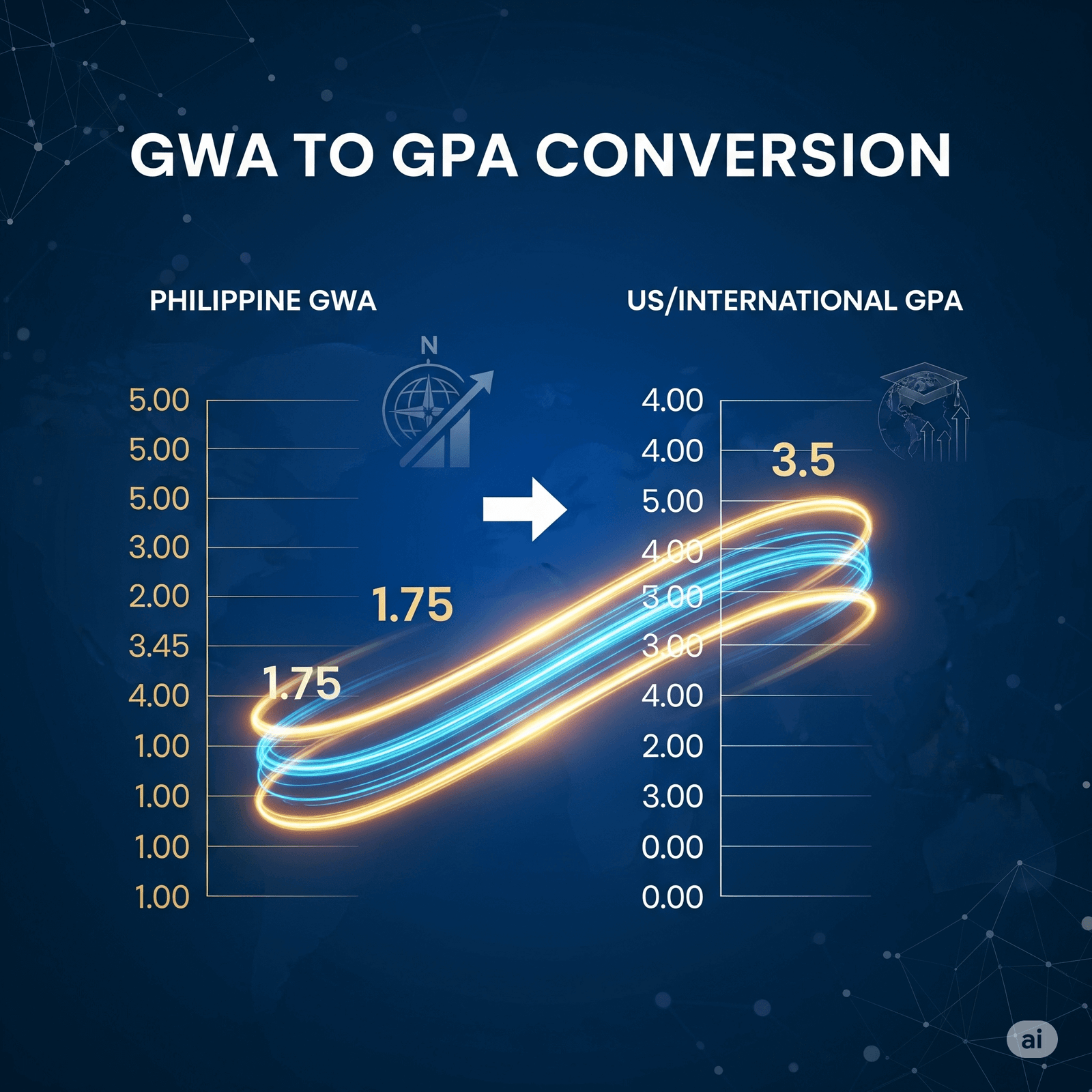 GWA to GPA Calculator: Bridging Philippine & International Grades Infographic showing Philippine GWA to GPA conversion; 1.75 GWA equals 3.5 GPA.