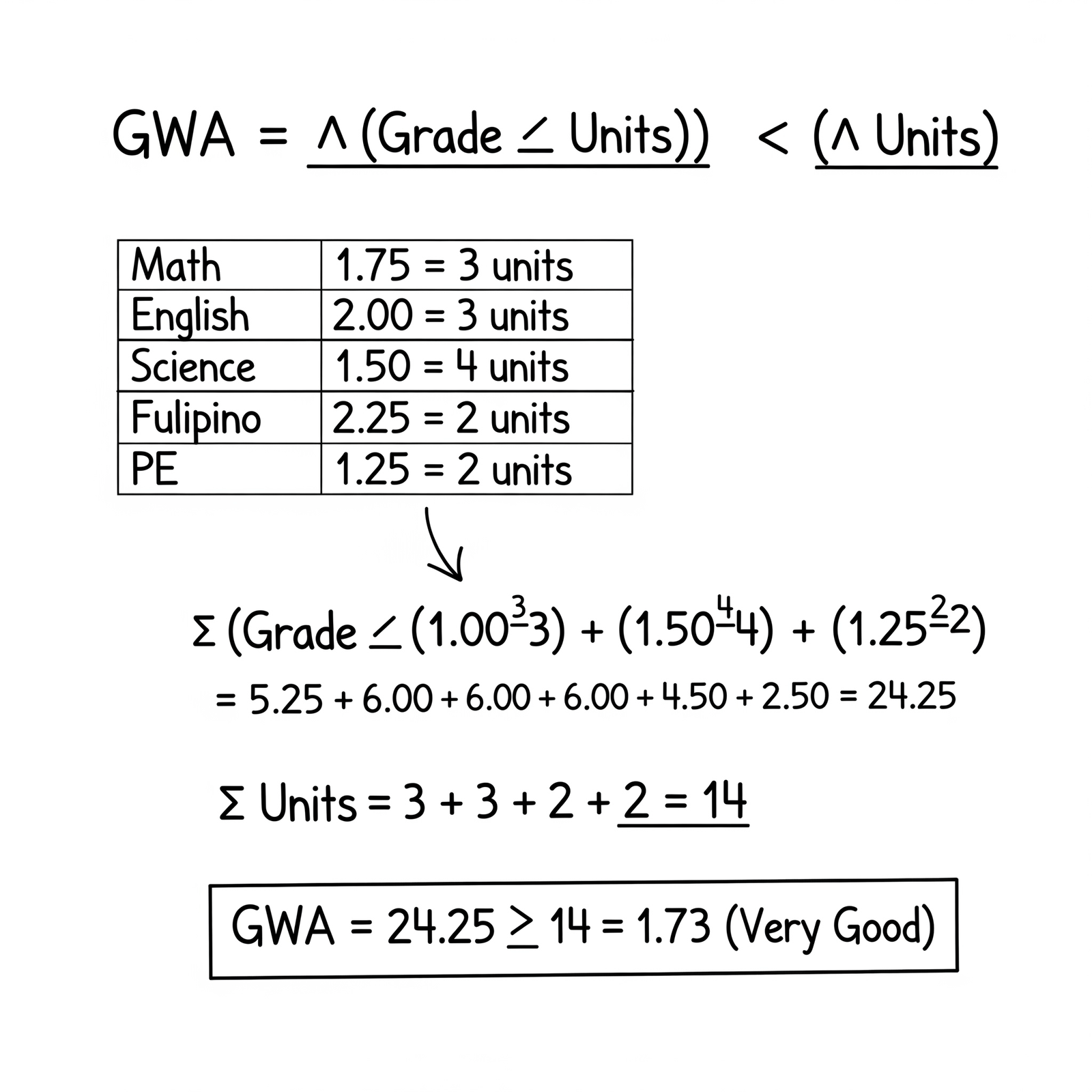 Step-by-step whiteboard-style illustration of a GWA calculation showing a table with subjects, grades, and units, and the final result of 1.73.