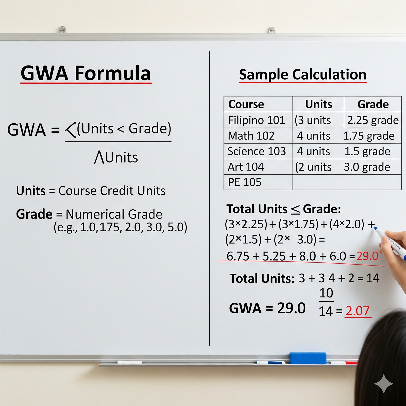 "A whiteboard showing the GWA calculation formula and a sample problem for college students."