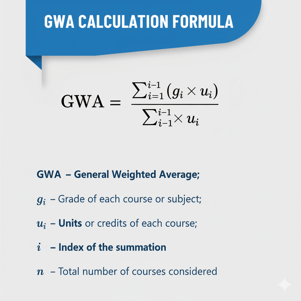 “Example of General Weighted Average (GWA) calculation showing formula, subjects, units, weighted grades, and computed result”